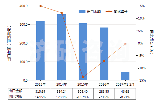 2013-2017年2月中國碳化硅(HS28492000)出口總額及增速統(tǒng)計